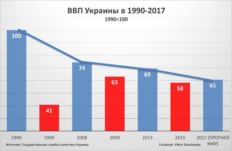 HDP Ukrajiny v letech 1990-2017